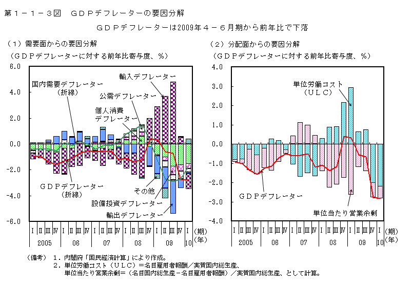 第1-1-3図 GDP デフレーターの要因分解