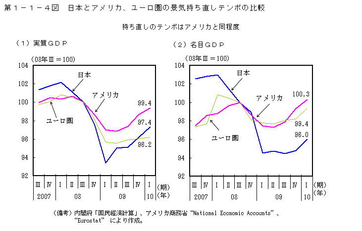 第1-1-4図 日本とアメリカ、ユーロ圏の景気持ち直しテンポの比較