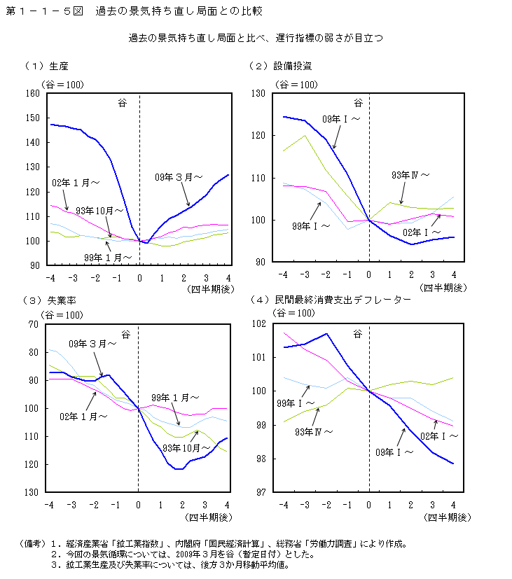 第1-1-5図 過去の景気持ち直し局面との比較
