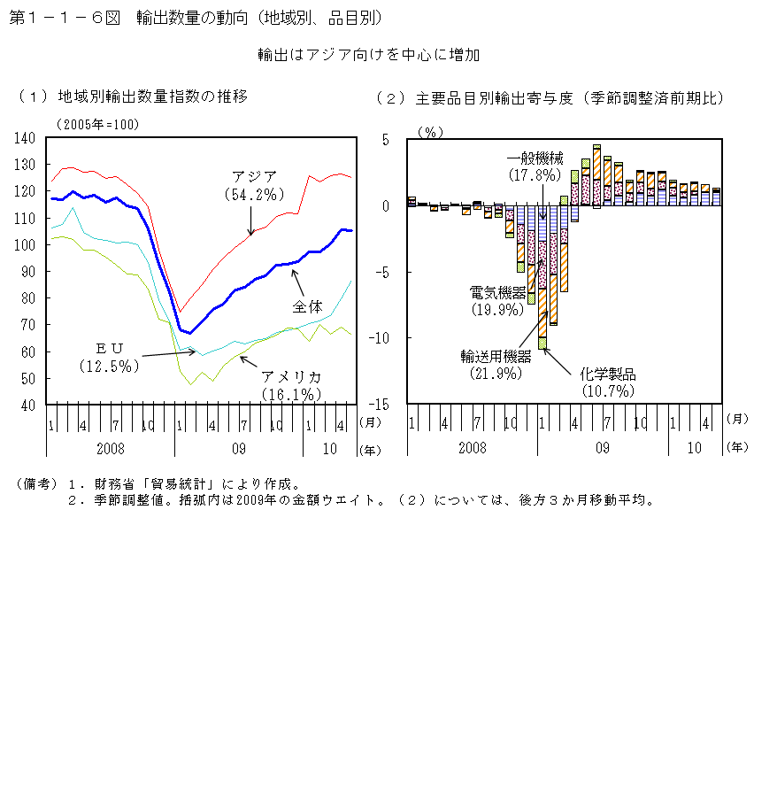 第1-1-6図 輸出数量の動向(地域別、品目別)