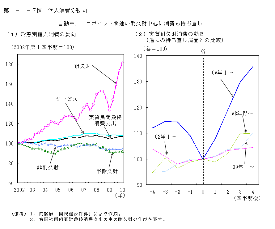 第1-1-7図 個人消費の動向