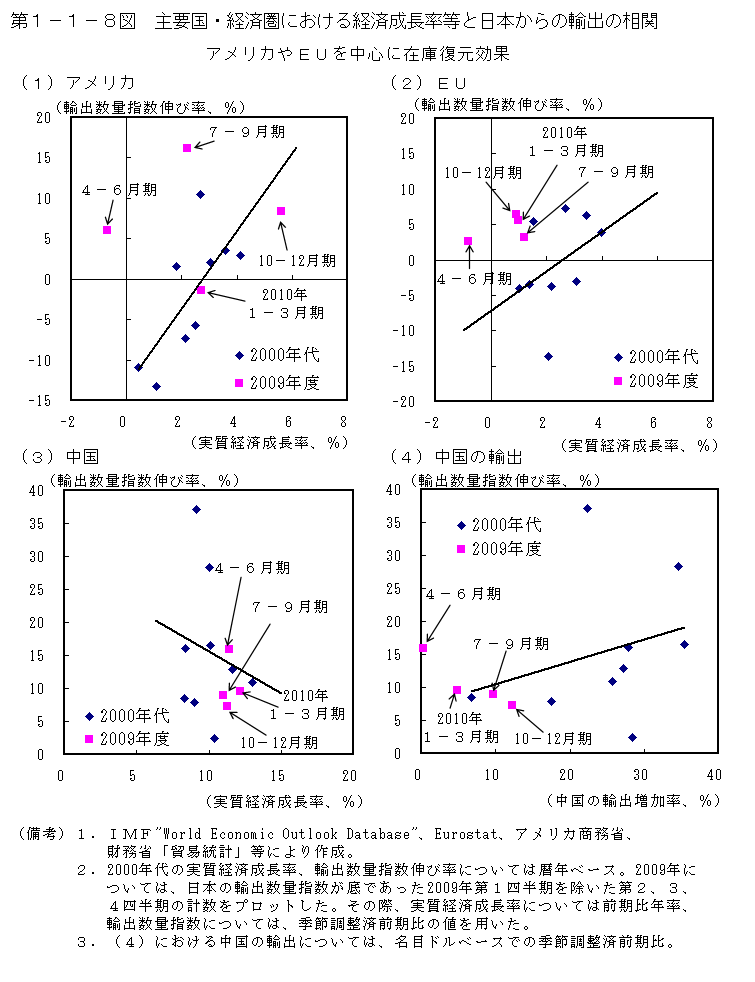第1-1-8図 主要国・経済圏における経済成長率等と日本からの輸出の相関