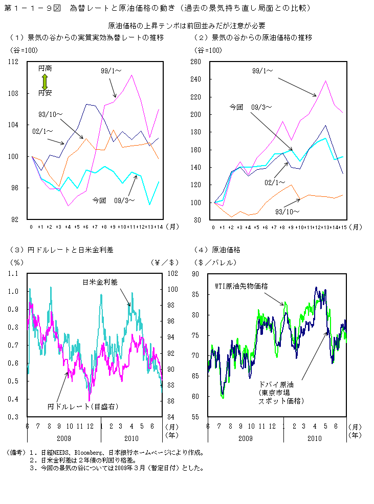 第1-1-9図 為替レートと原油価格の動き(過去の景気持ち直し局面との比較)