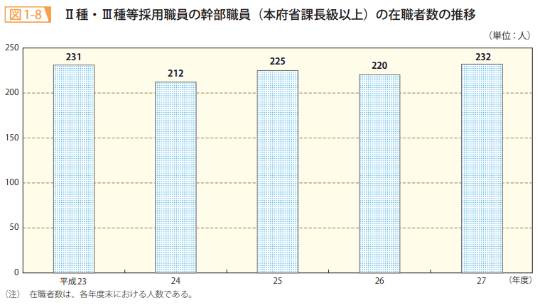 図1ー８　II種・III種等採用職員の幹部職員（本府省課長級以上）の在職者数の推移