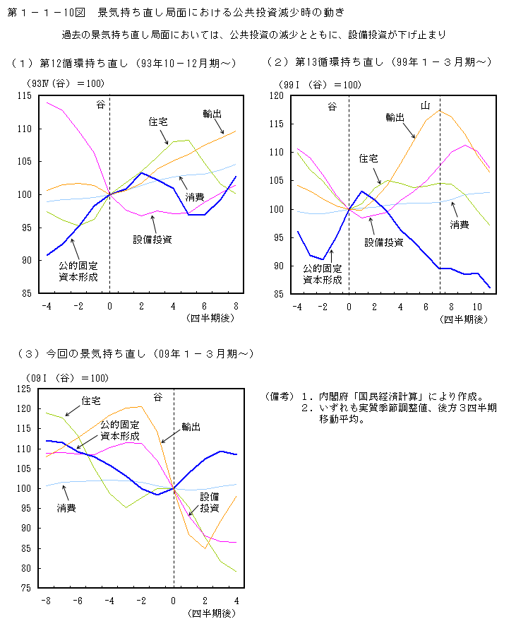 第1-1-10図 景気持ち直し局面における公共投資減少時の動き