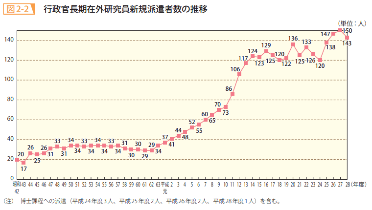 図2ー２　行政官長期在外研究員新規派遣者数の推移