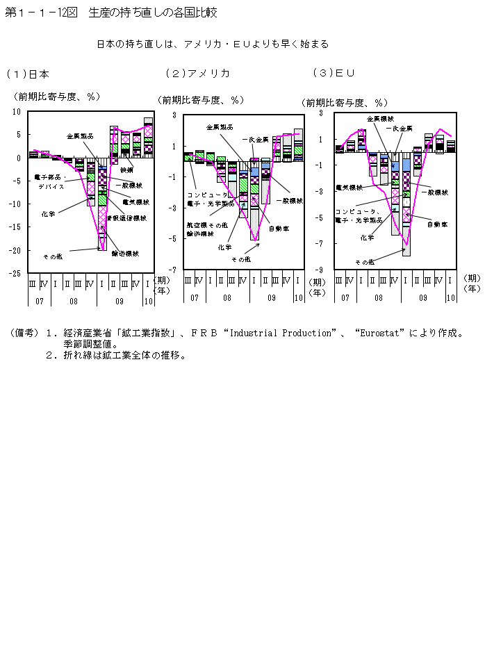 第1-1- 12 図 生産の持ち直しの各国比較
