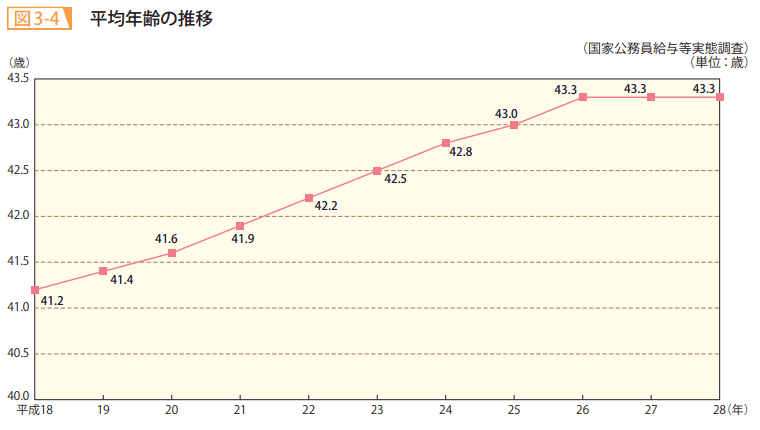 図3ー4 平均年齢の推移