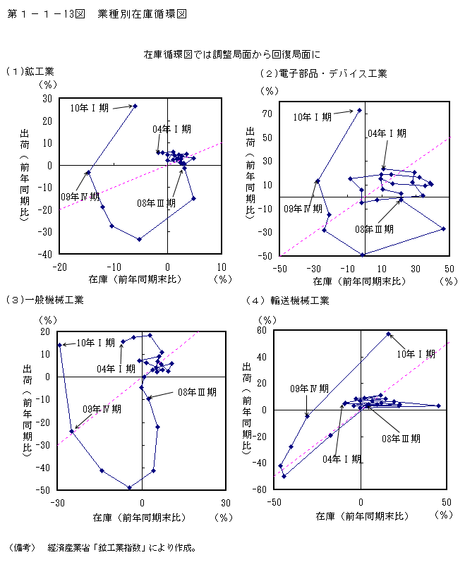 第1-1- 13 図 業種別在庫循環図