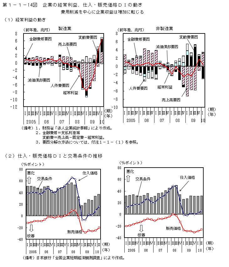 第1-1- 14 図 企業の経常利益、仕入・販売価格 DI の動き