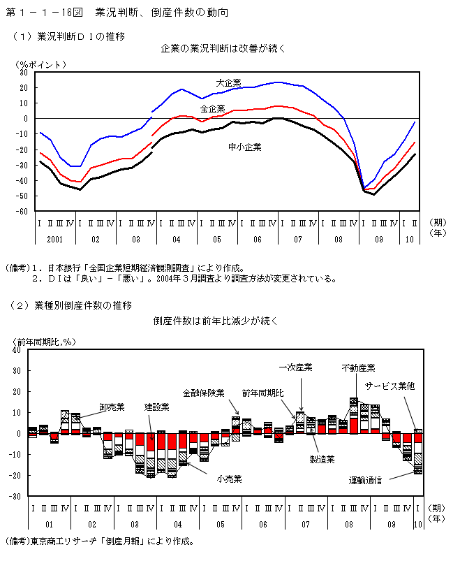 第1-1- 16 図 業況判断、倒産件数の動向