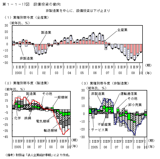 第1-1- 17 図 設備投資の動向