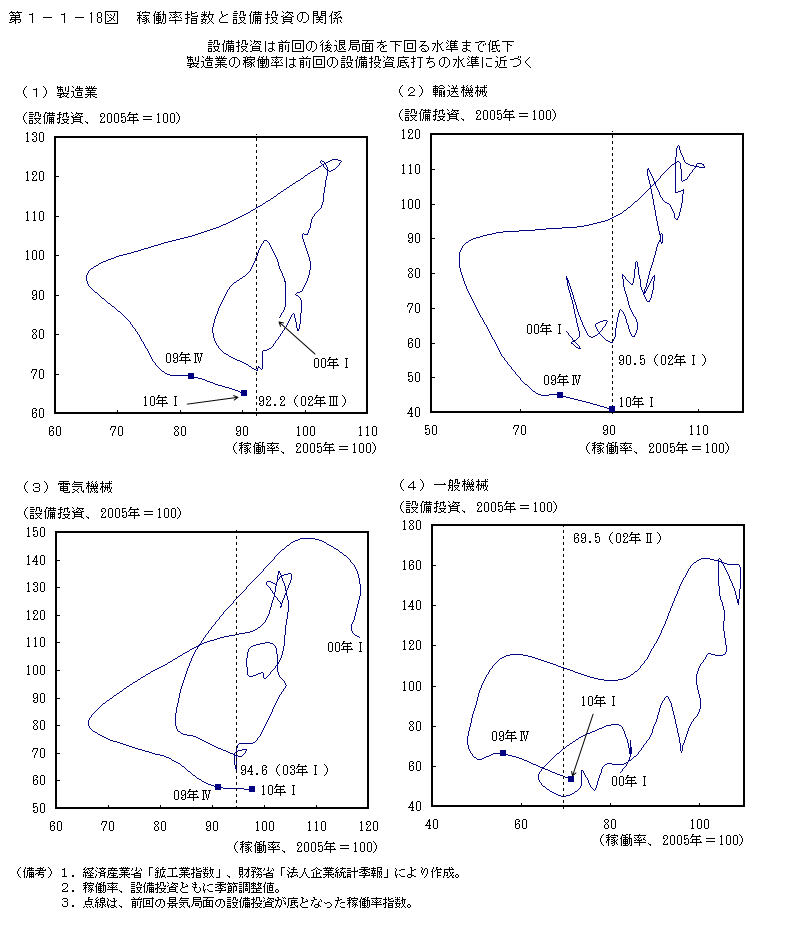 第1-1- 18 図 稼働率指数と設備投資の関係