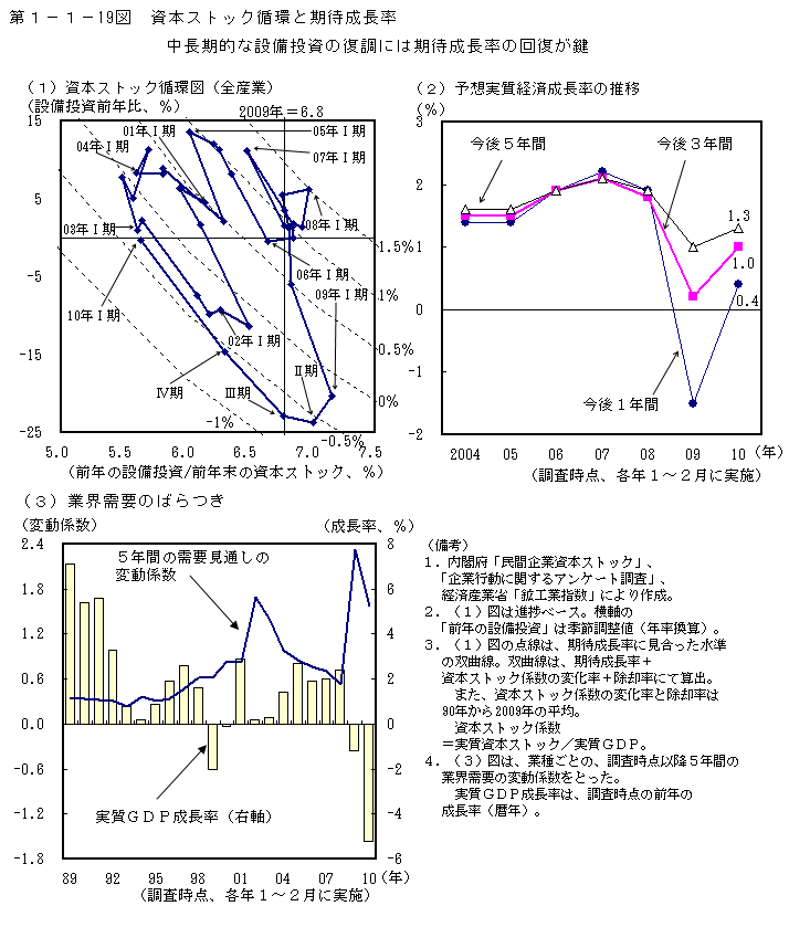 第1-1- 19 図 資本ストック循環と期待成長率