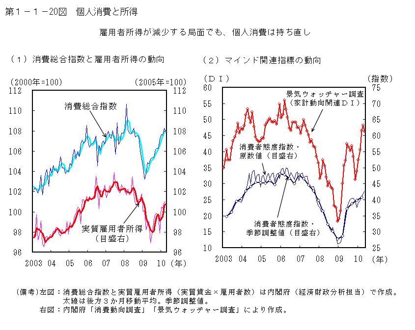 第1-1- 20 図 個人消費と所得