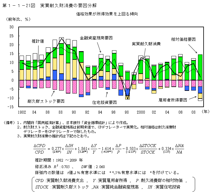 第1-1- 21 図 実質耐久財消費の要因分解