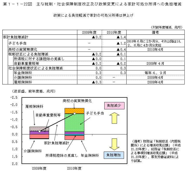 第1-1- 22 図 主な税制・社会保障制度改正及び政策変更による家計可処分所得への負担増減