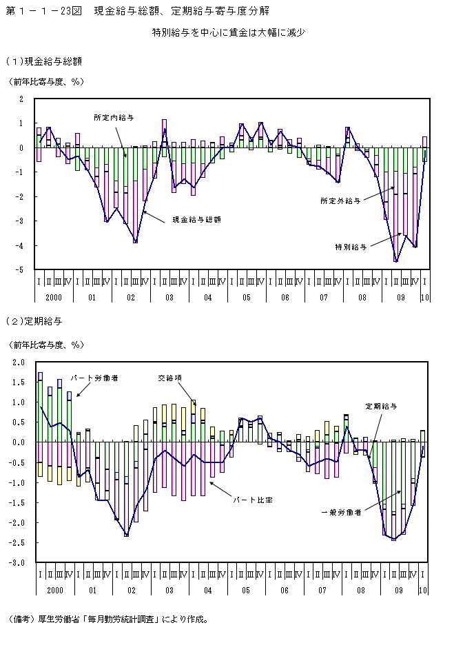 第1-1- 23 図 現金給与総額、定期給与の寄与度分解