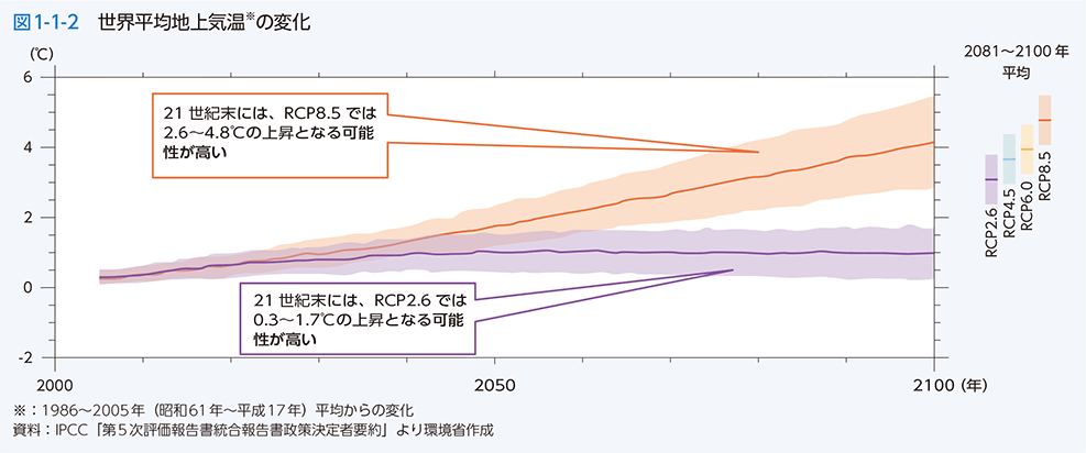 図1-1-2 世界平均地上気温の変化