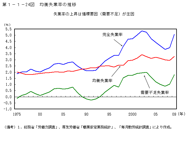 第1-1- 24 図 均衡失業率の推移