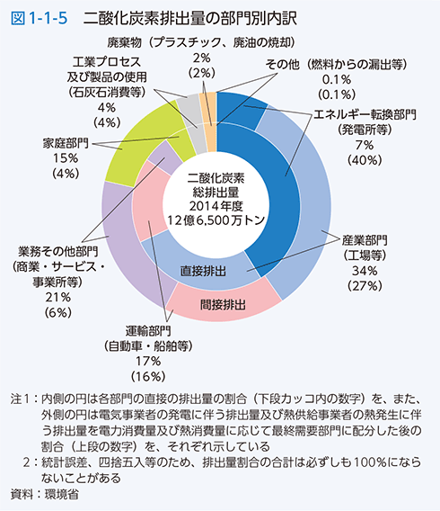 図1-1-5 二酸化炭素排出量の部門別内訳