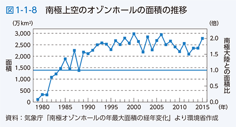 図1-1-8 南極上空のオゾンホールの面積の推移