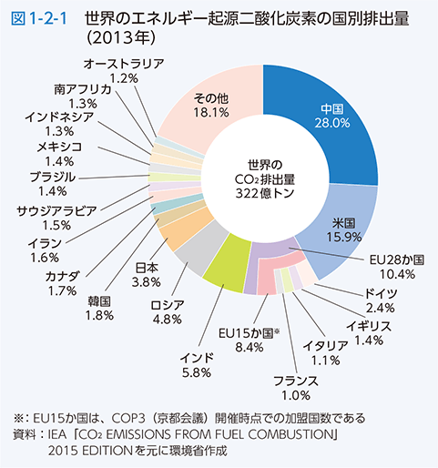 図1-2-1 世界のエネルギー起源二酸化炭素の国別排出量（2013年）