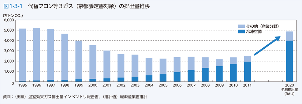 図1-3-1 代替フロンガス等３ガス（京都議定書対象）の排出量推移