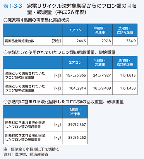 表1-3-3 家電リサイクル法対象製品からのフロン類の回収量・破壊量（平成26年度）