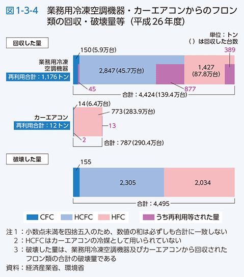 図1-3-4 業務用冷凍空調機器・カーエアコンからのフロン類の回収・破壊量等（平成26年度）