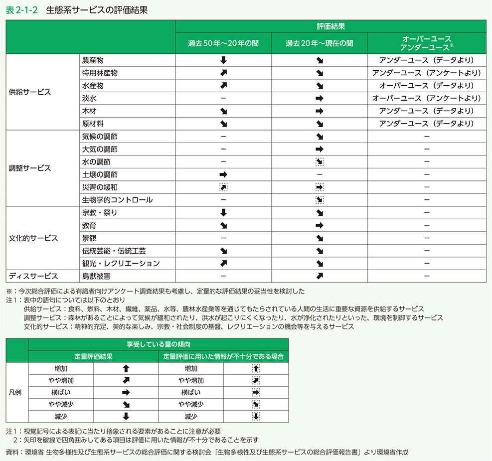 表2-1-2 生態系サービスの評価結果