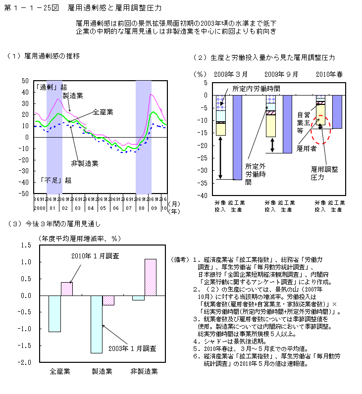 第1-1- 25 図 雇用過剰感と雇用調整圧力