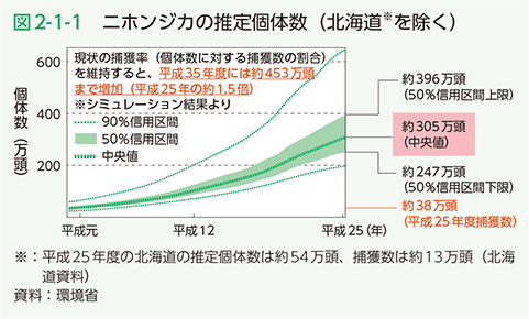 図2-1-1 ニホンジカの推定個体数（北海道を除く）