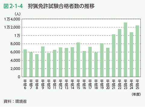 図2-1-4 狩猟免許試験合格者数の推移