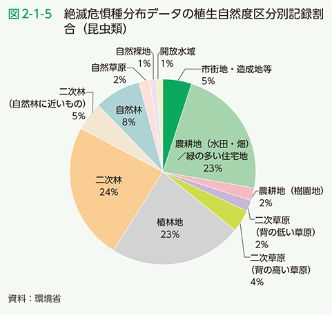 図2-1-5 絶滅危惧種分布データの植生自然度区分別記録割合（昆虫類）