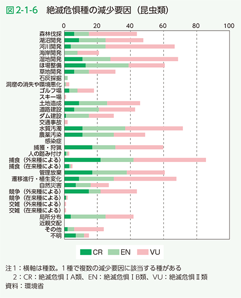 図2-1-6 絶滅危惧種の減少要因（昆虫類）