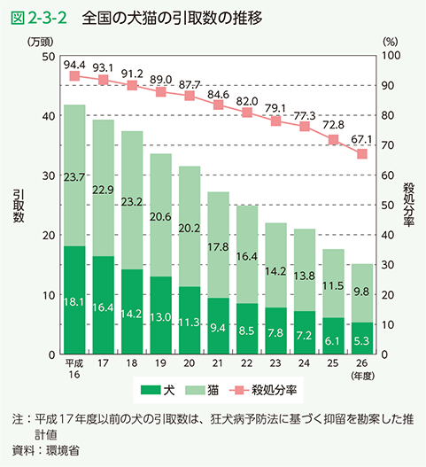 図2-3-2 全国の犬猫の引取数の推移