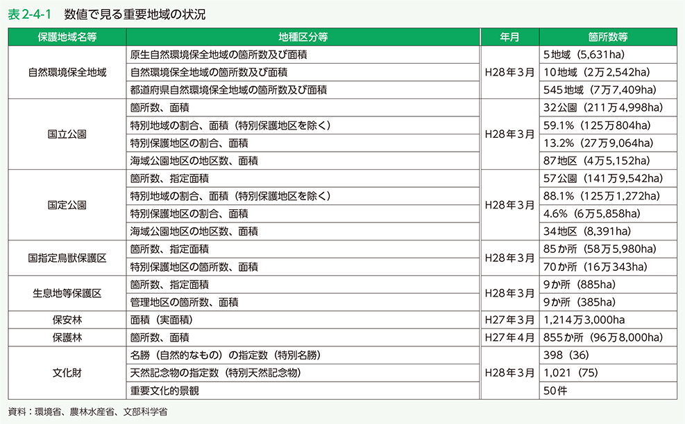 表2-4-1 数値で見る重要地域の状況