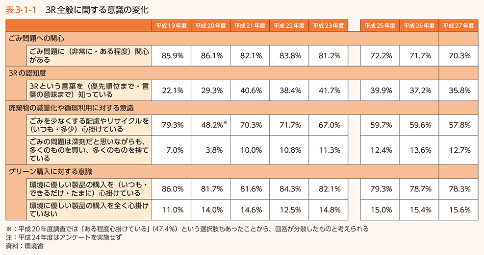 表3-1-1 3R全般に関する意識の変化