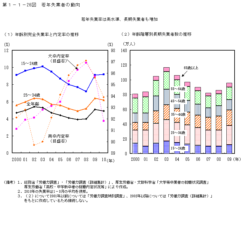 第1-1- 26 図 若年失業者の動向