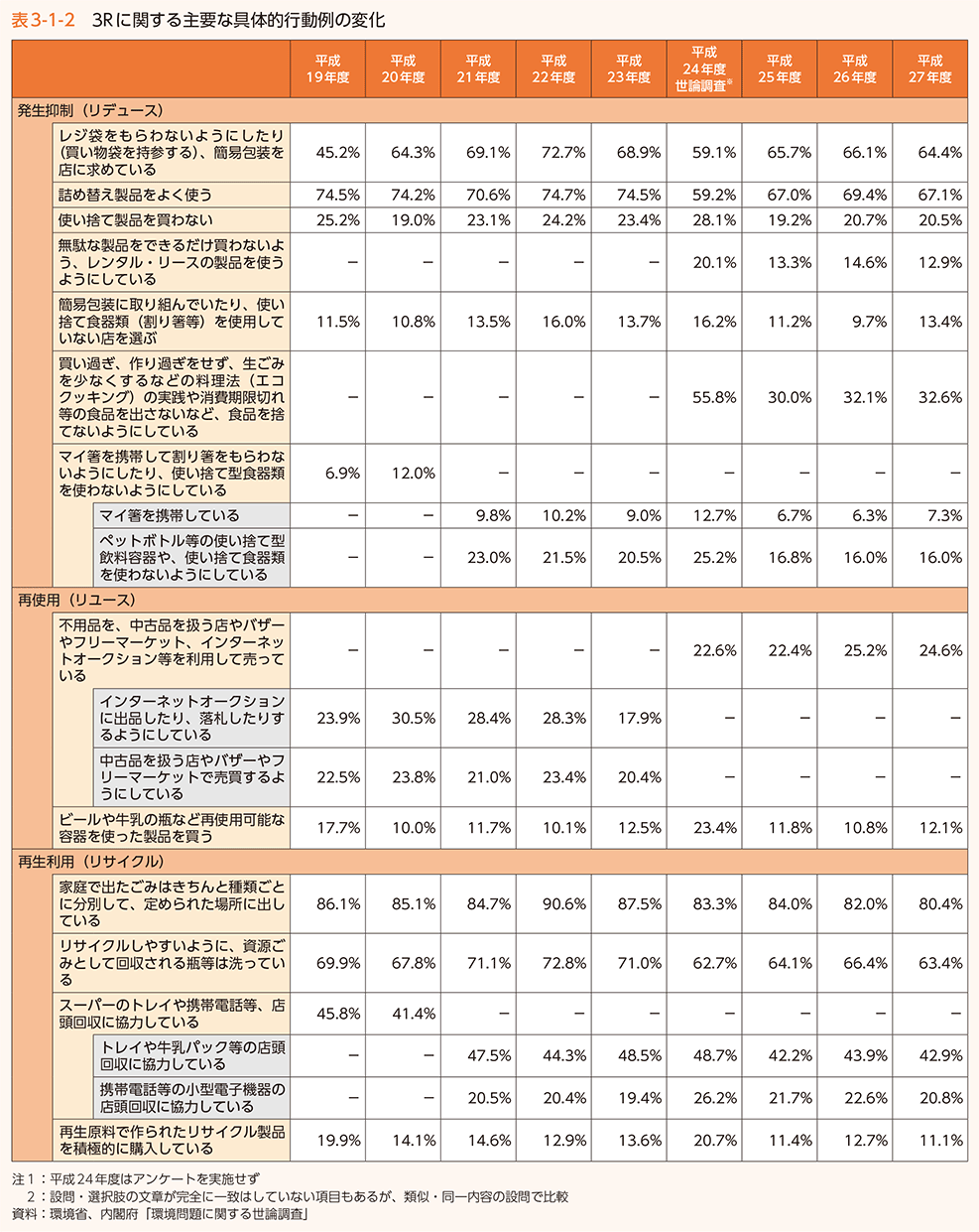 表3-1-2 3Rに関する主要な具体的行動例の変化