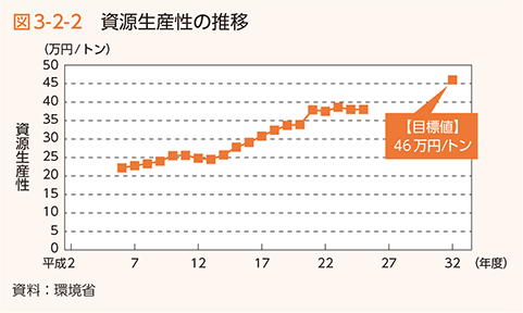 図3-2-2 資源生産性の推移