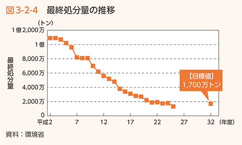 図3-2-4 最終処分量の推移