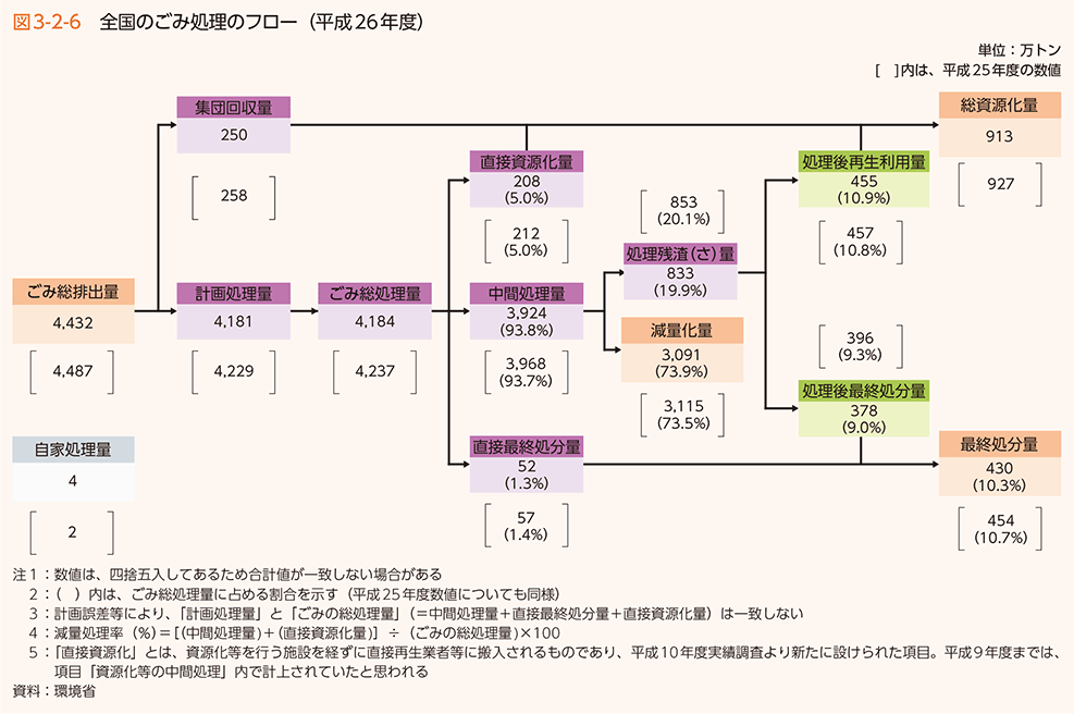 図3-2-6 全国のごみ処理のフロー（平成26年度）