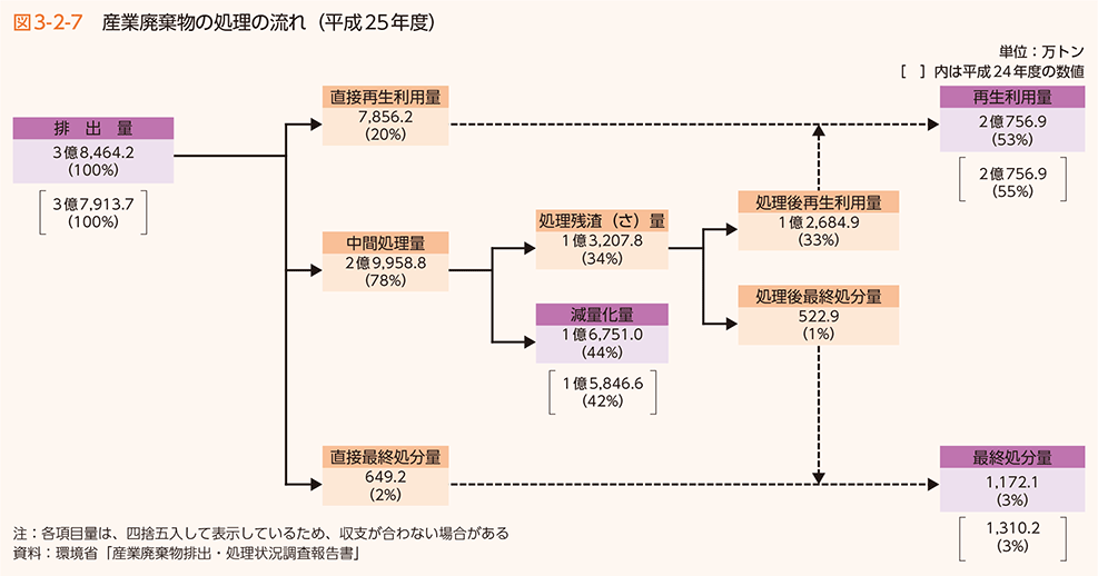 図3-2-7 産業廃棄物の処理の流れ（平成25年度）