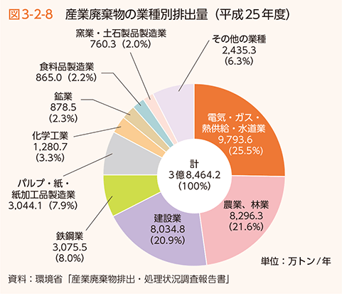 図3-2-8 産業廃棄物の業種別排出量（平成25年度）