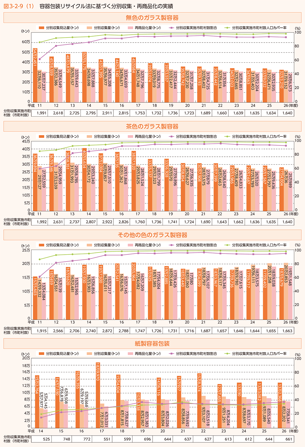 図3-2-9 (1) 容器包装リサイクル法に基づく分別収集・再商品化の実績