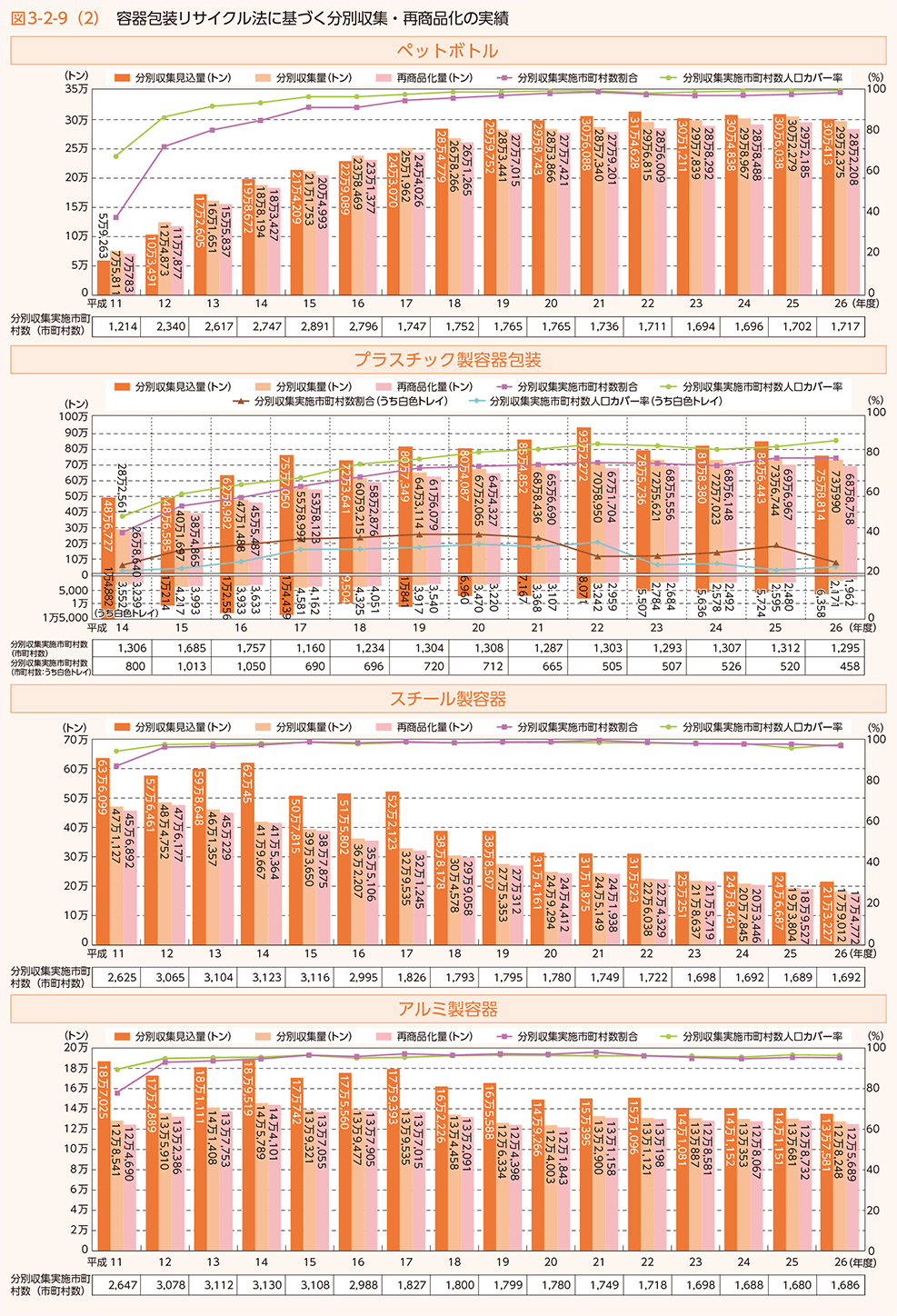 図3-2-9 (2) 容器包装リサイクル法に基づく分別収集・再商品化の実績