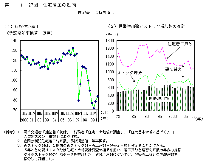 第1-1- 27 図 住宅着工の動向