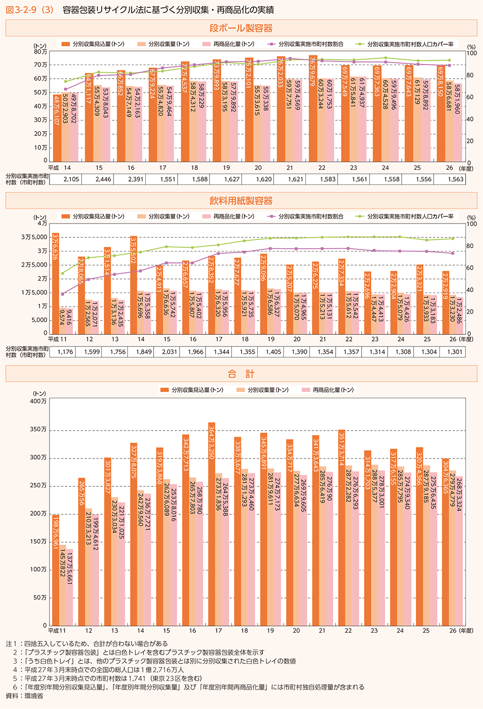 図3-2-9 (3) 容器包装リサイクル法に基づく分別収集・再商品化の実績